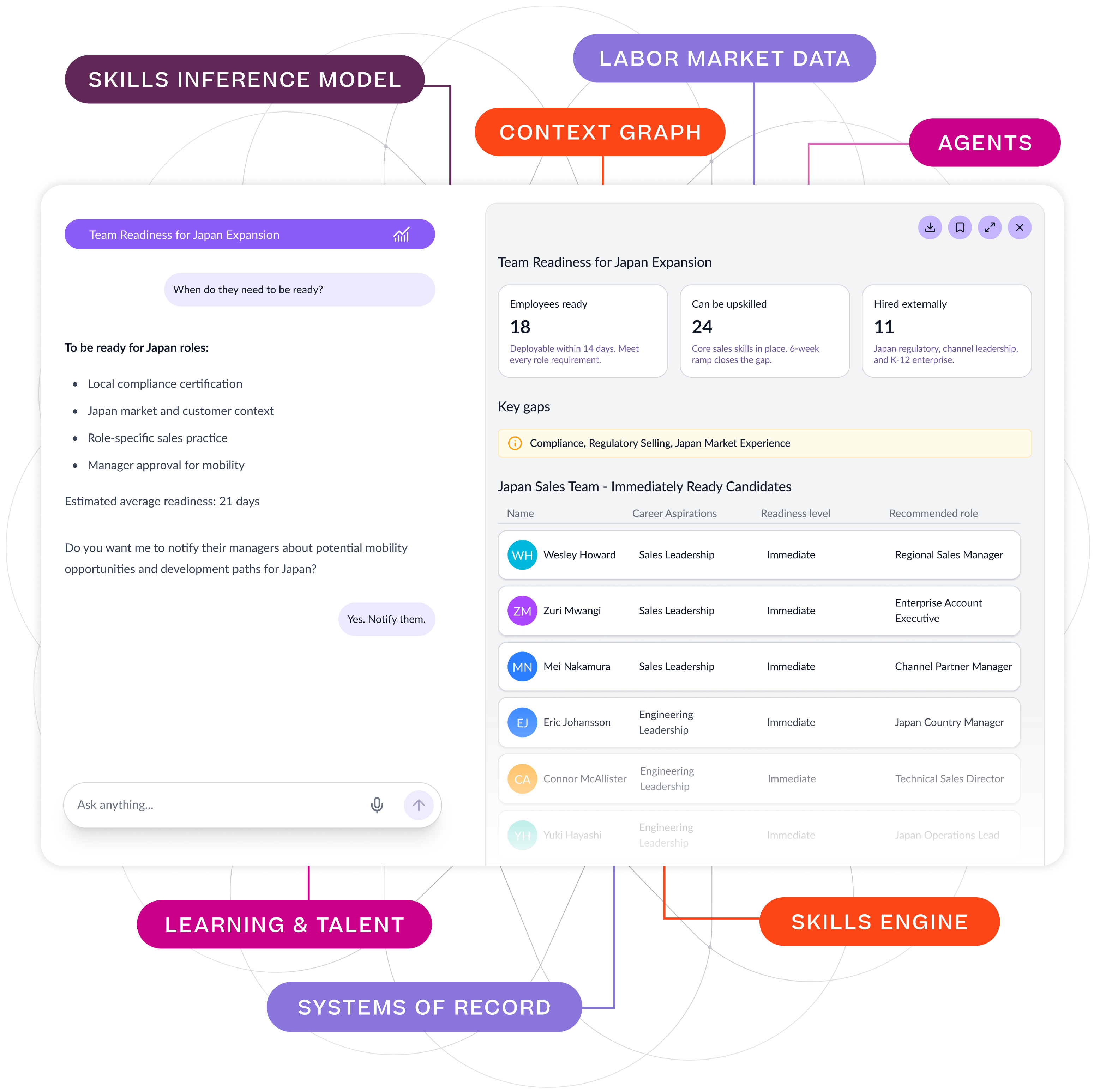 Une interface logicielle permettant d’évaluer la préparation d’une équipe à une expansion au Japon, affichant les compétences des candidats, les principaux écarts, ainsi que les sources de données connectées comme le modèle d’inférence de compétences, le graphe de contexte et les données du marché du travail.
